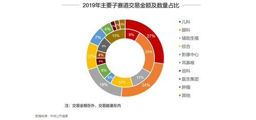 2019年醫(yī)療服務(wù)行業(yè)資本市場(chǎng)報(bào)告 弱周期，新起點(diǎn)